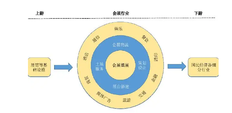 展覽會制作搭建公司為您解析我國會展行業產業鏈結構
